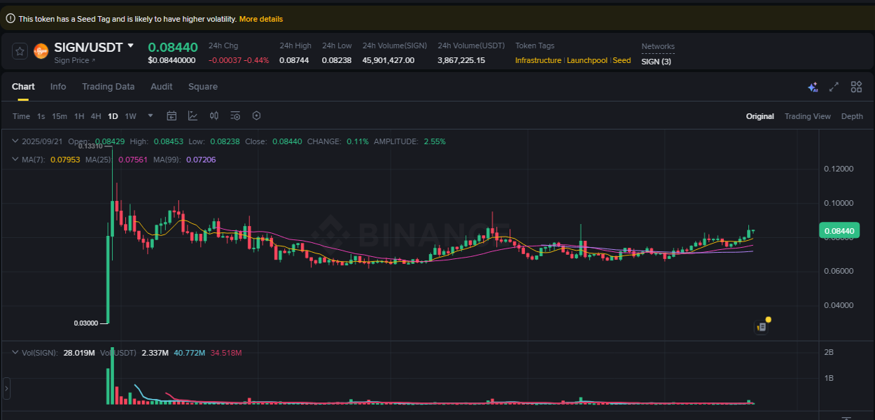 Trading data insight: SIGN pump report from Binance, 21 September 2025, 17:57