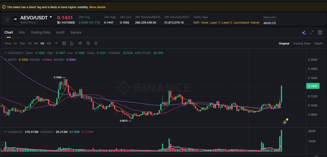 Crypto price movement update: AEVO on Binance, 21 September 2025, 19:16