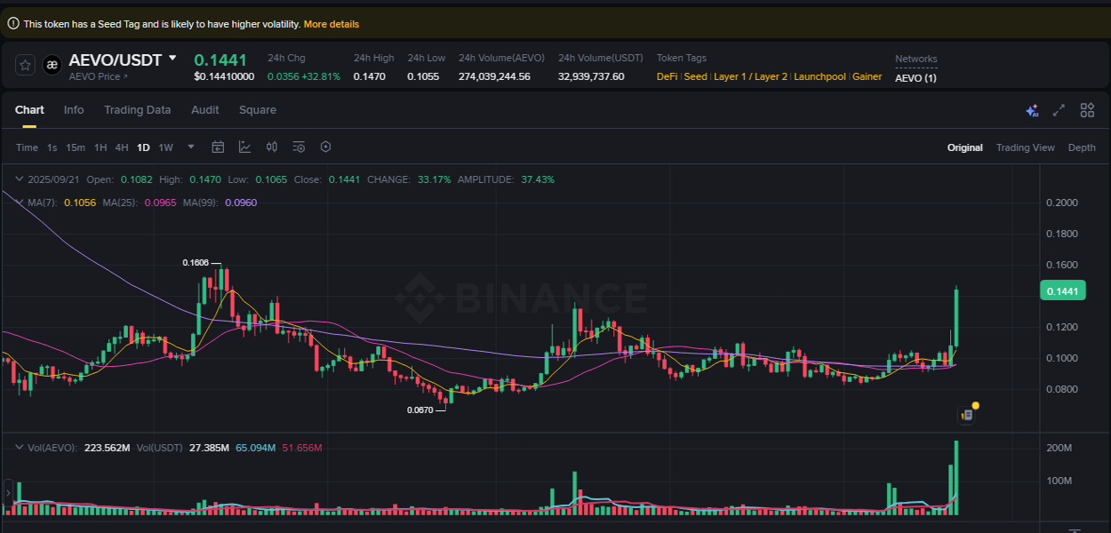 Binance pump statistics for AEVO at 21 September 2025, 19:19