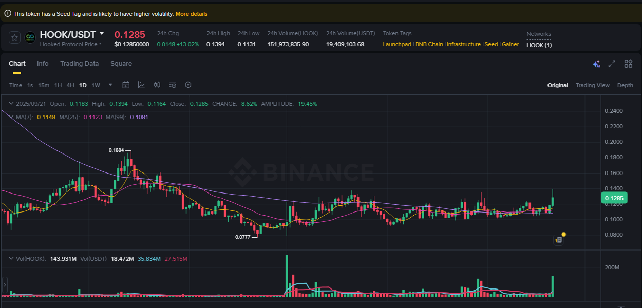 Live report of HOOK pump on Binance, 21 September 2025, 19:22