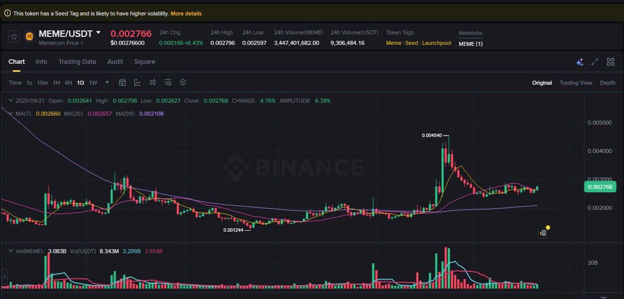 Binance exchange trading report for MEME, 21 September 2025, 22:52
