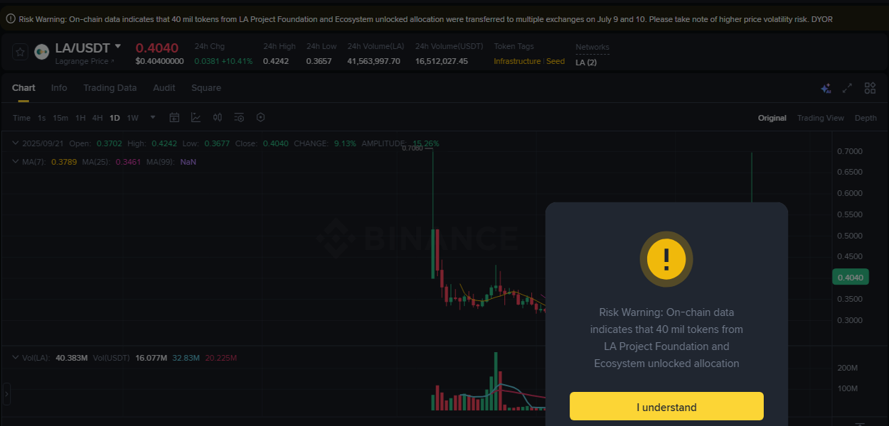 Market dynamics report: LA on Binance at 21 September 2025, 23:14