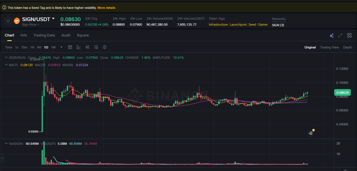 View the report of SIGN pump on Binance at 22 September 2025, 10:33 Report of SIGN pump on Binance at 22 September 2025, 10:33