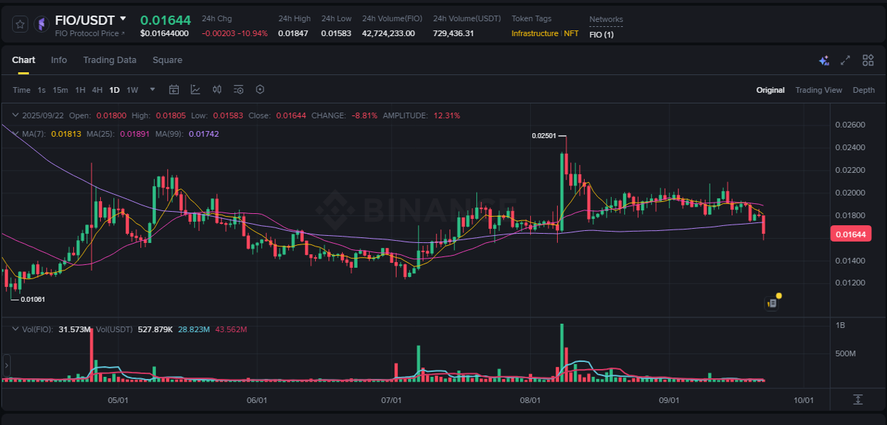 Explore the FIO price surge report from Binance, timestamp: 22 September 2025, 10:35 FIO price surge report from Binance, timestamp: 22 September 2025, 10:35