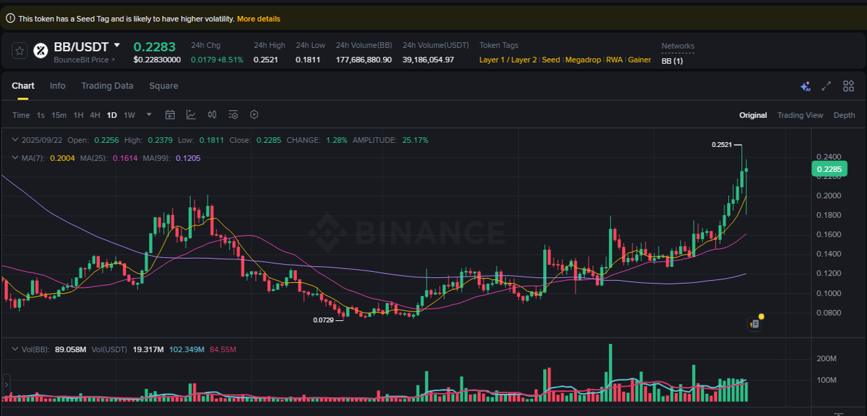 Check out the Binance pump report for BB on 22 September 2025, 11:27 Binance pump report for BB on 22 September 2025, 11:27