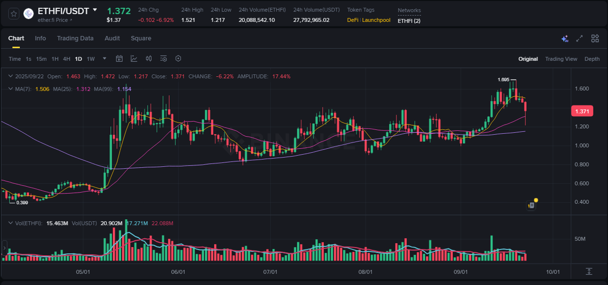 Detailed insights into ETHFI's pump on Binance at 22 September 2025, 13:31 Detailed report of ETHFI's pump on Binance at 22 September 2025, 13:31