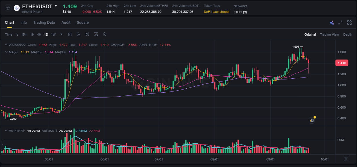 Crypto pump report: Dive into ETHFI on Binance, 22 September 2025, 16:55 Crypto pump report: ETHFI on Binance, 22 September 2025, 16:55