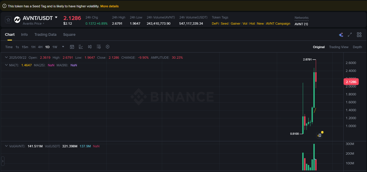 Market analysis: Understand AVNT pump on Binance at 22 September 2025, 16:58 Market analysis: AVNT pump on Binance at 22 September 2025, 16:58
