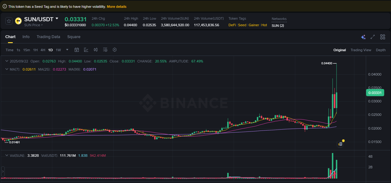 Trading insight: SUN pump report from Binance, 22 September 2025, 17:39 Trading insight: SUN pump report from Binance, 22 September 2025, 17:39