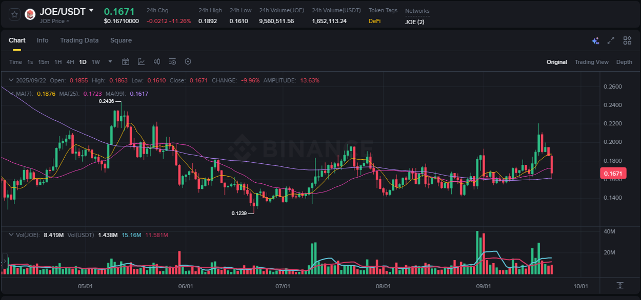 Crypto market update: JOE pump on Binance, 22 September 2025, 17:41 Crypto market update: JOE pump on Binance, 22 September 2025, 17:41