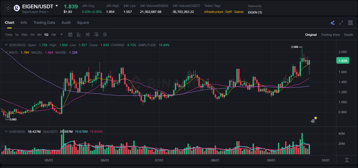 Binance pump data for EIGEN at 22 September 2025, 17:43 Binance pump data for EIGEN at 22 September 2025, 17:43
