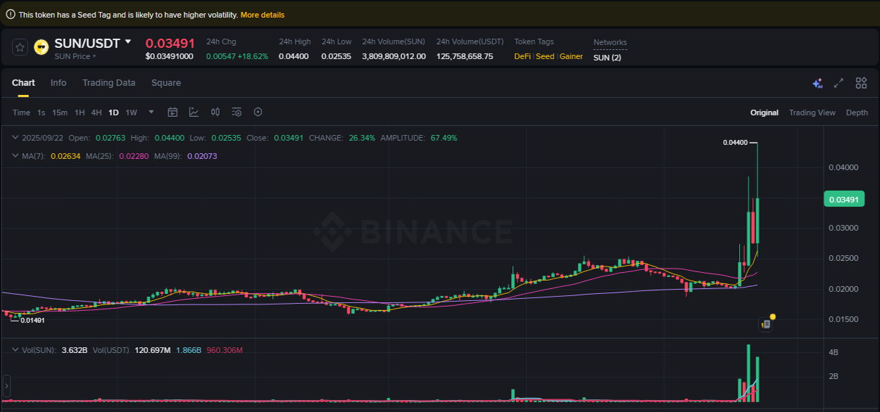 Real-time report of SUN pump on Binance, 22 September 2025, 18:07 Real-time report of SUN pump on Binance, 22 September 2025, 18:07