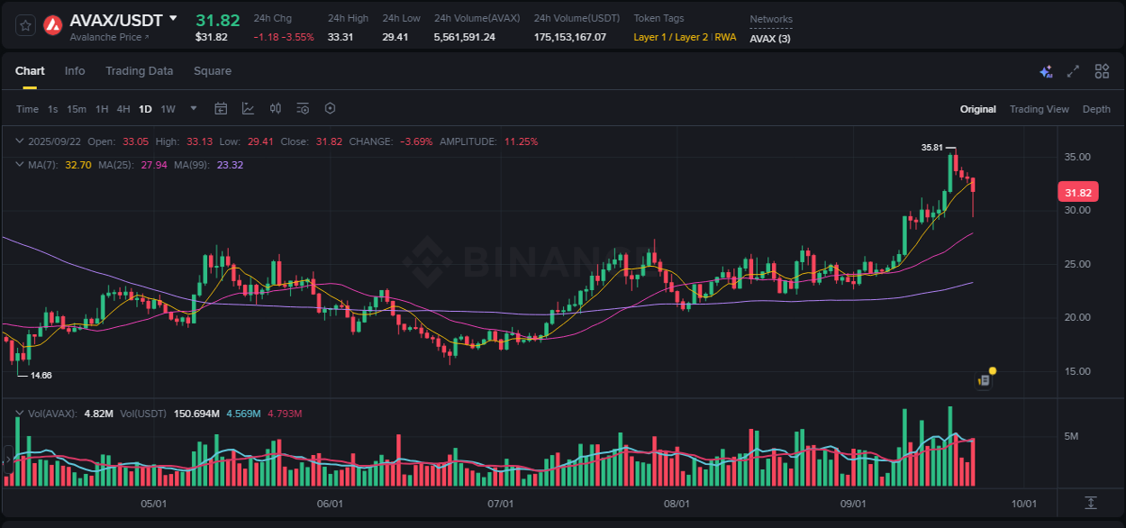 Crypto trading report: AVAX pump on Binance, 22 September 2025, 18:09 Crypto trading report: AVAX pump on Binance, 22 September 2025, 18:09