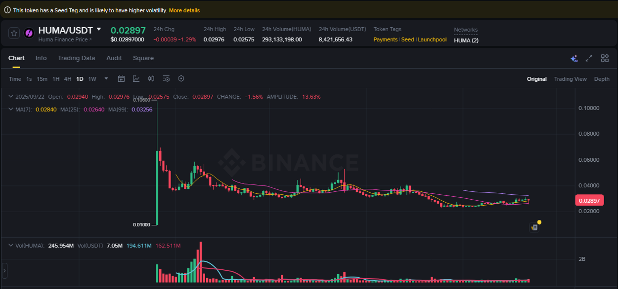 Binance exchange pump report for HUMA, 22 September 2025, 19:08 Binance exchange pump report for HUMA, 22 September 2025, 19:08