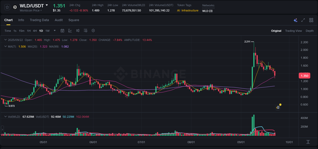 Market movement report: WLD on Binance at 22 September 2025, 19:14 Market movement report: WLD on Binance at 22 September 2025, 19:14