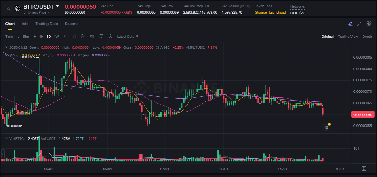 See the detailed report of BTTC's pump on Binance at 22 September 2025, 21:00 Analysis of BTTC pump activity on Binance at 22 September 2025, 21:00