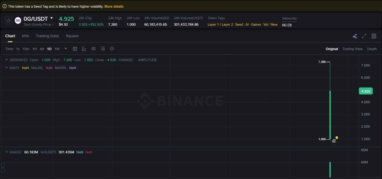 Learn about the 0G price movement analysis from Binance, 22 September 2025, 21:08 0G trading report showing pump trends on Binance, 22 September 2025, 21:08