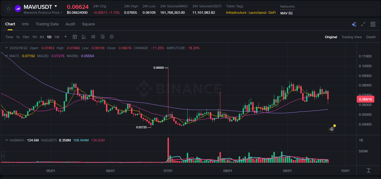 Discover the Binance pump data for MAV at 22 September 2025, 21:10 Binance pump overview for MAV, captured at 22 September 2025, 21:10