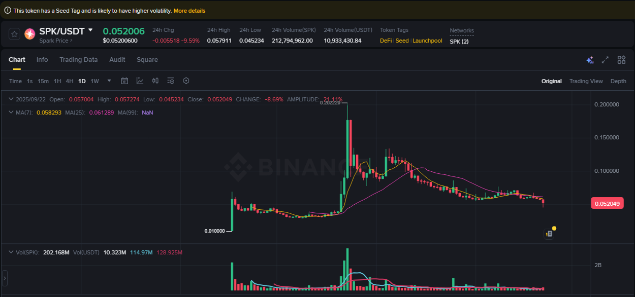 Gain insights into SPK's pump activity on Binance, 22 September 2025, 23:06 Detailed analysis of SPK's price surge on Binance, 22 September 2025, 23:06