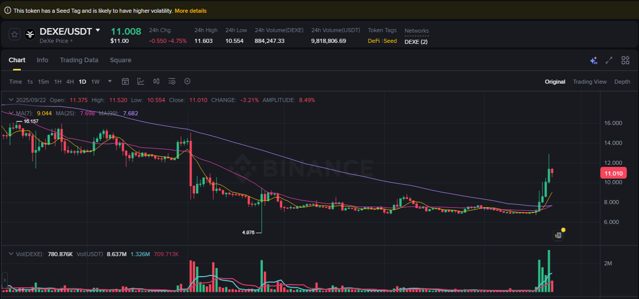 Explore the crypto pump report for DEXE on Binance, 22 September 2025, 23:10 Crypto market report: DEXE pump on Binance, 22 September 2025, 23:10