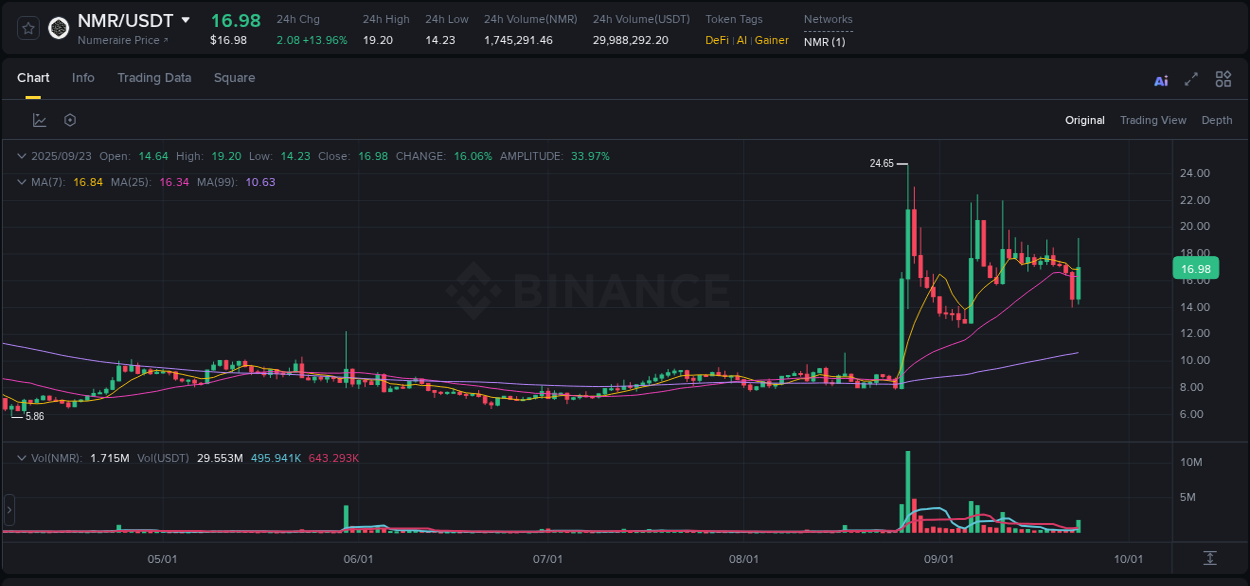 Market insights: NMR on Binance at 23 September 2025, 18:34