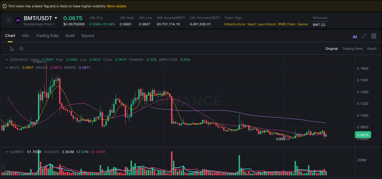 Systematic analysis: BMT breakout pattern on Binance, 23 September 2025, 19:09