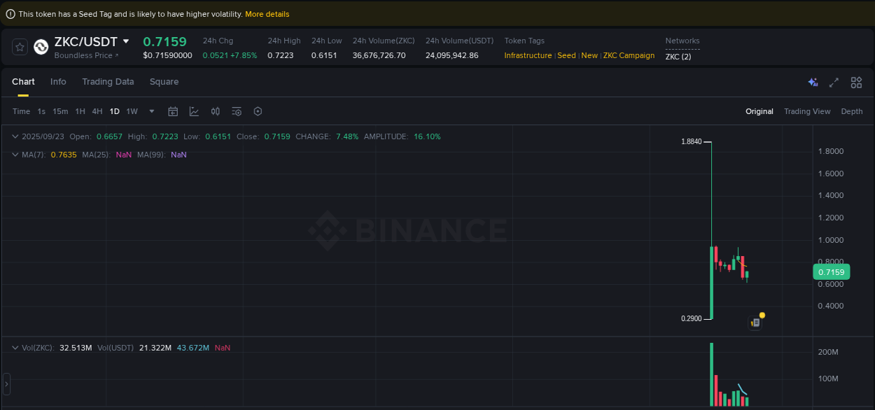 Trading velocity: ZKC momentum surge on Binance, 23 September 2025, 19:52