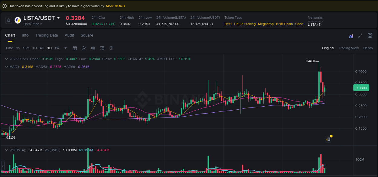 Risk management: LISTA trading analysis on Binance, 23 September 2025, 19:57