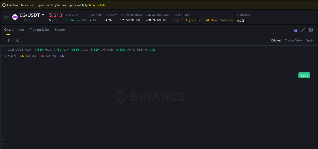 Report of 0G pump on Binance at 23 September 2025, 21:09