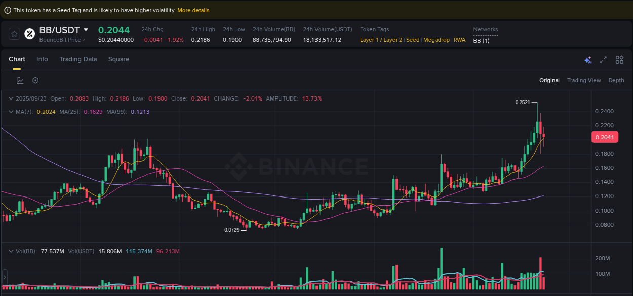 BB price surge report from Binance, timestamp: 23 September 2025, 21:20