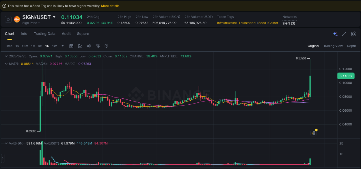 Binance pump report for SIGN on 23 September 2025, 21:29