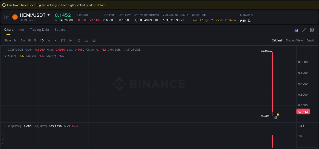 Detailed report of HEMI's pump on Binance at 23 September 2025, 22:04