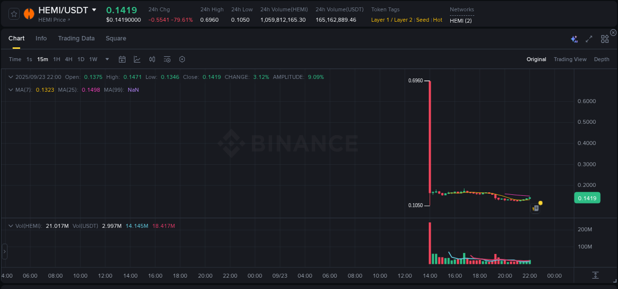 Crypto pump report: HEMI on Binance, 23 September 2025, 22:13