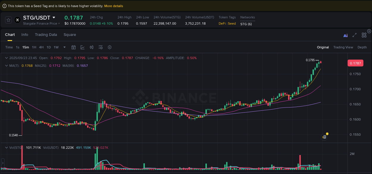 Market analysis: STG pump on Binance at 23 September 2025, 23:48