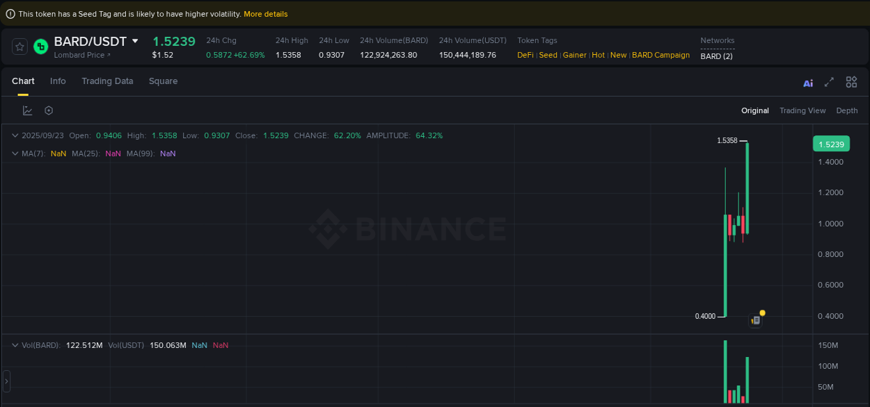 Binance pump report for BARD on 24 September 2025, 00:41