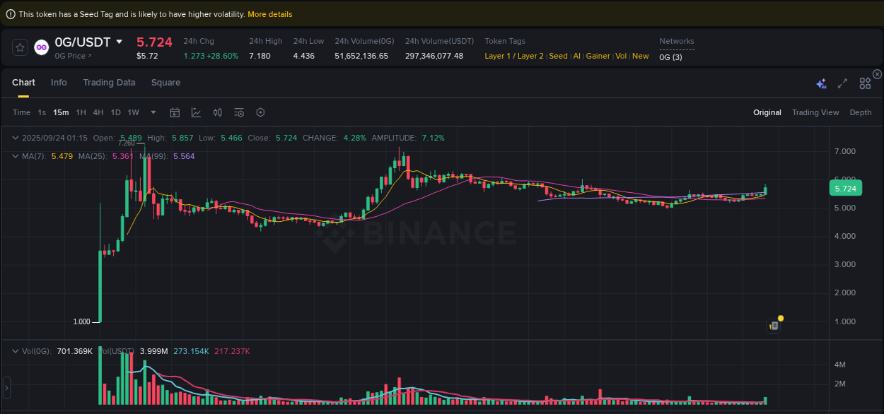 Detailed report of 0G's pump on Binance at 24 September 2025, 01:26