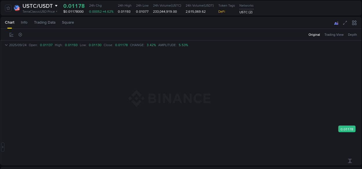Market analysis: USTC pump on Binance at 24 September 2025, 02:09
