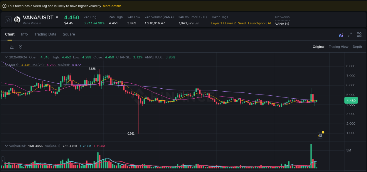 Crypto market update: VANA pump on Binance, 24 September 2025, 02:22