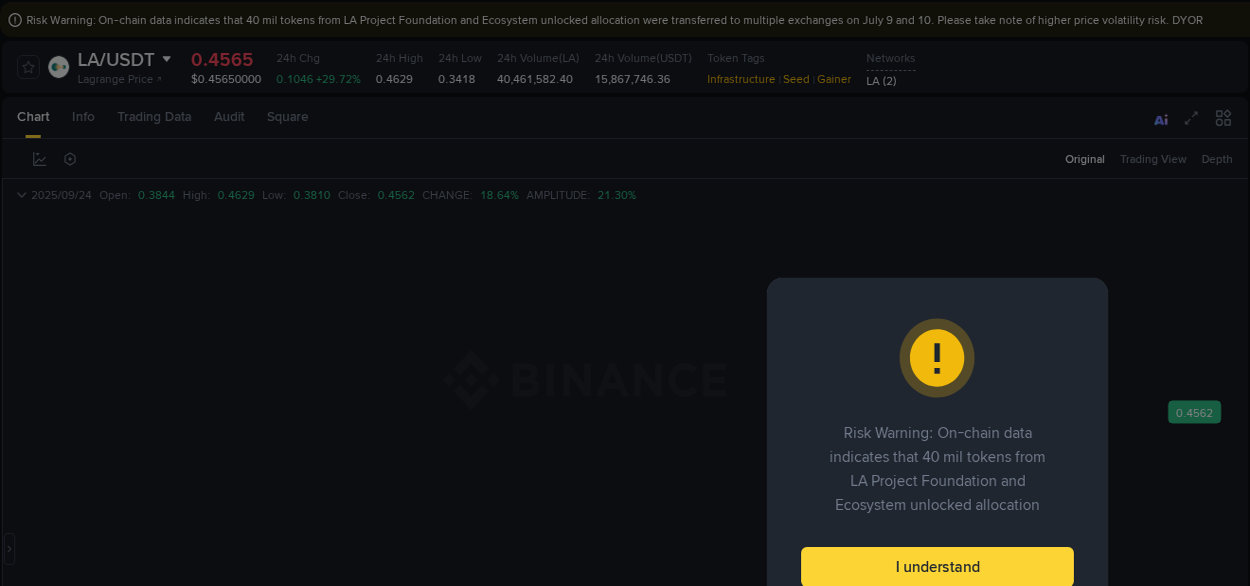 Real-time report of LA pump on Binance, 24 September 2025, 03:00
