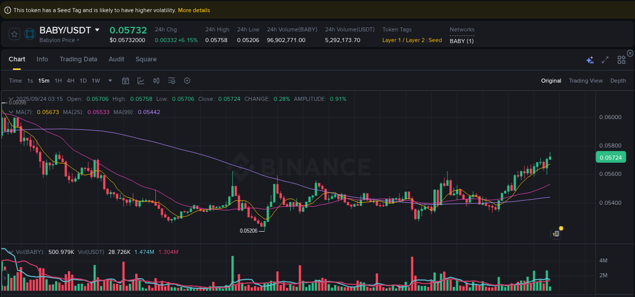 Crypto trading report: BABY pump on Binance, 24 September 2025, 03:19