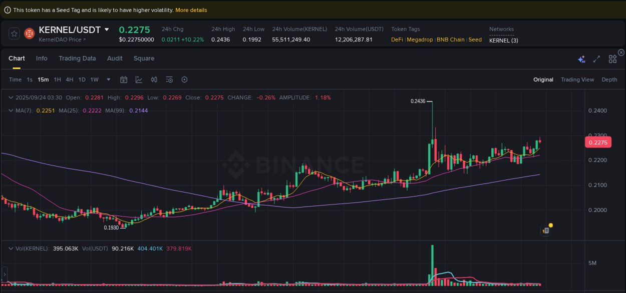 Binance exchange pump report for KERNEL, 24 September 2025, 03:35