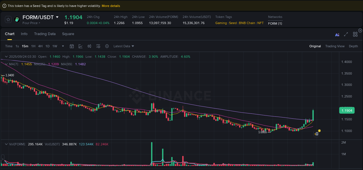Market movement report: FORM on Binance at 24 September 2025, 03:38