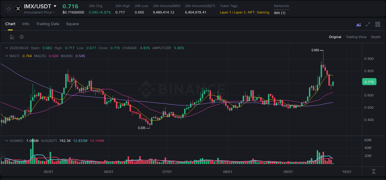 Crypto pump analytics for IMX on Binance, 24 September 2025, 03:41