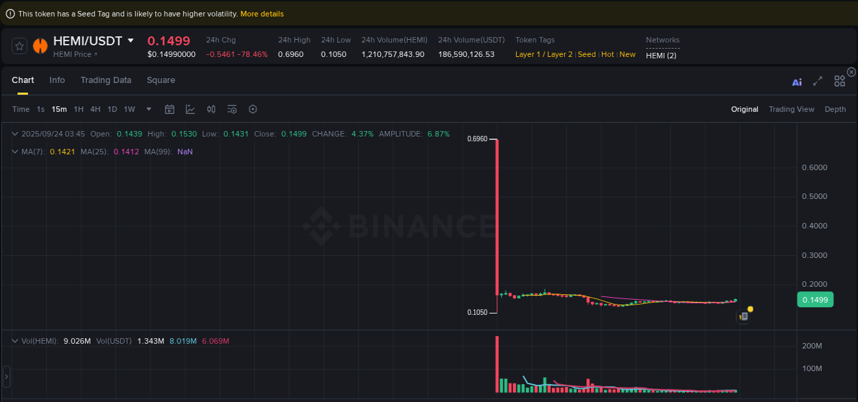 HEMI trading report showing pump trends on Binance, 24 September 2025, 03:56