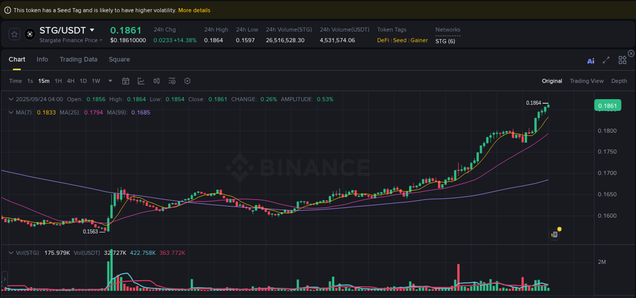 Binance pump overview for STG, captured at 24 September 2025, 04:02
