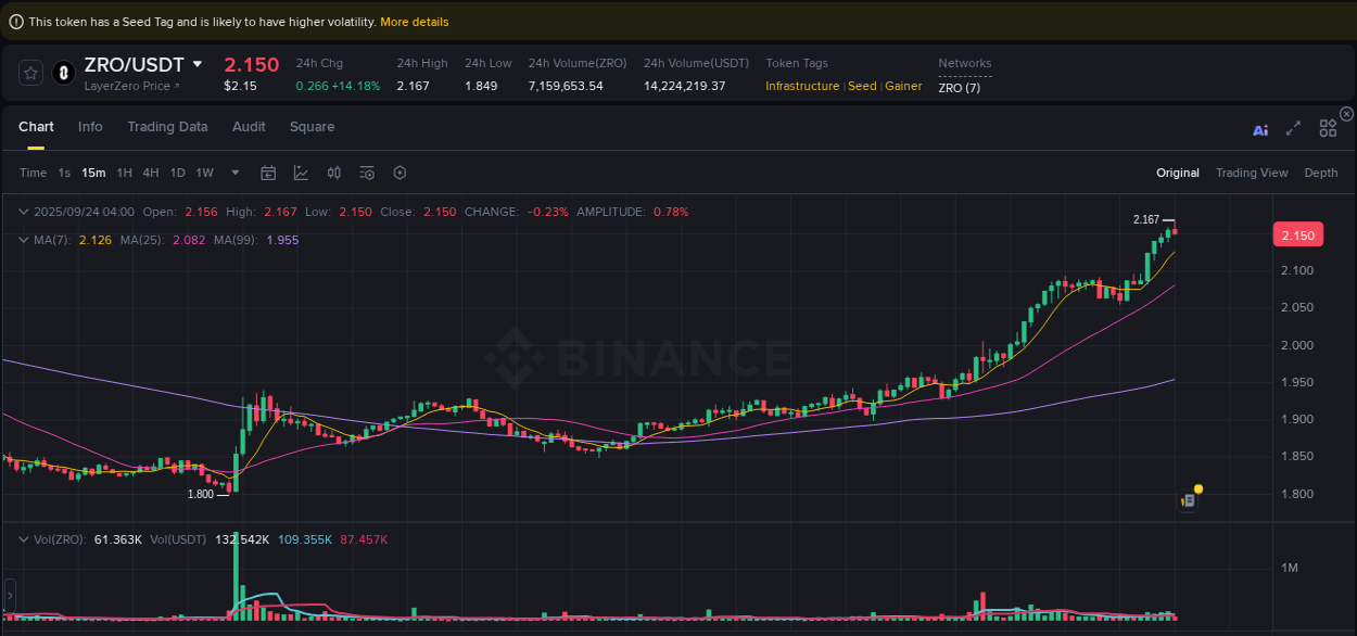 Detailed analysis of ZRO's price surge on Binance, 24 September 2025, 04:04
