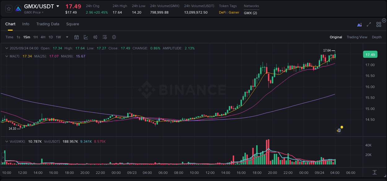 Binance trading data for GMX pump, 24 September 2025, 04:11