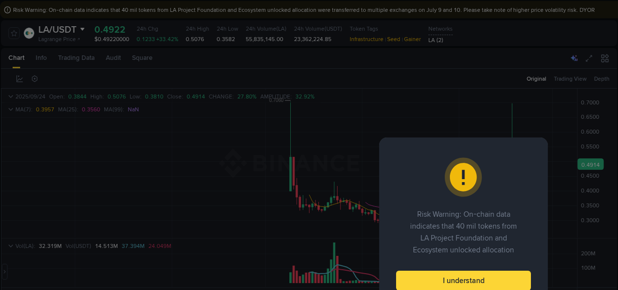 Market trend analysis: LA pump on Binance at 24 September 2025, 05:44