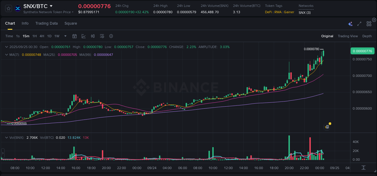 View the report of SNX pump on Binance at 25 September 2025, 00:36 Report of SNX pump on Binance at 25 September 2025, 00:36