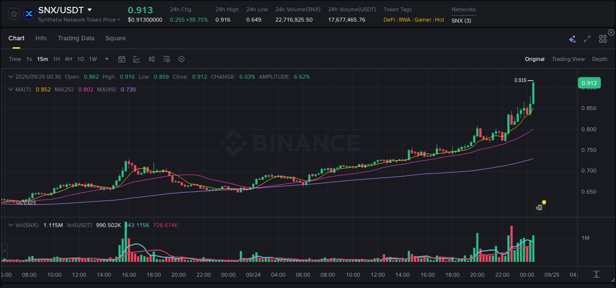 View the report of SNX pump on Binance at 25 September 2025, 00:41 Report of SNX pump on Binance at 25 September 2025, 00:41